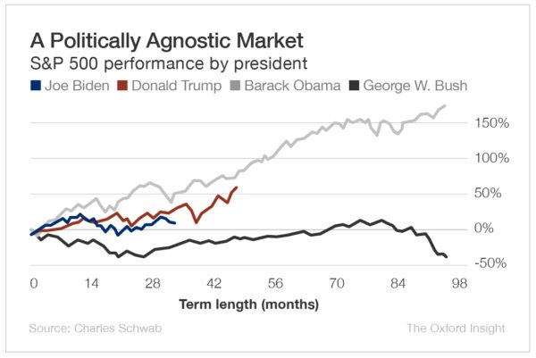 S&P History Chart