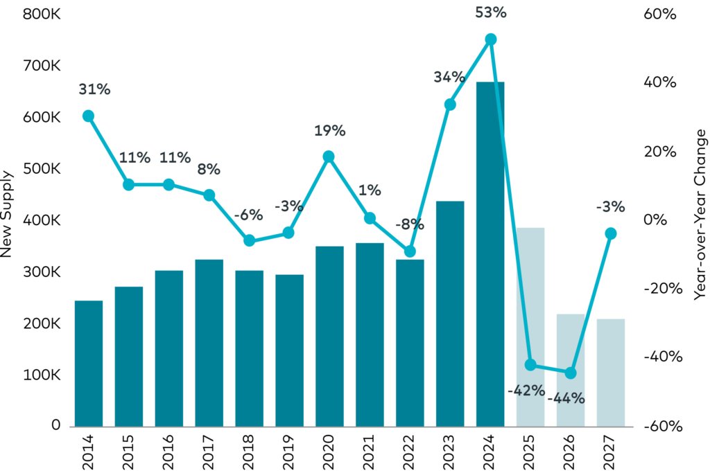 multi-family housing chart