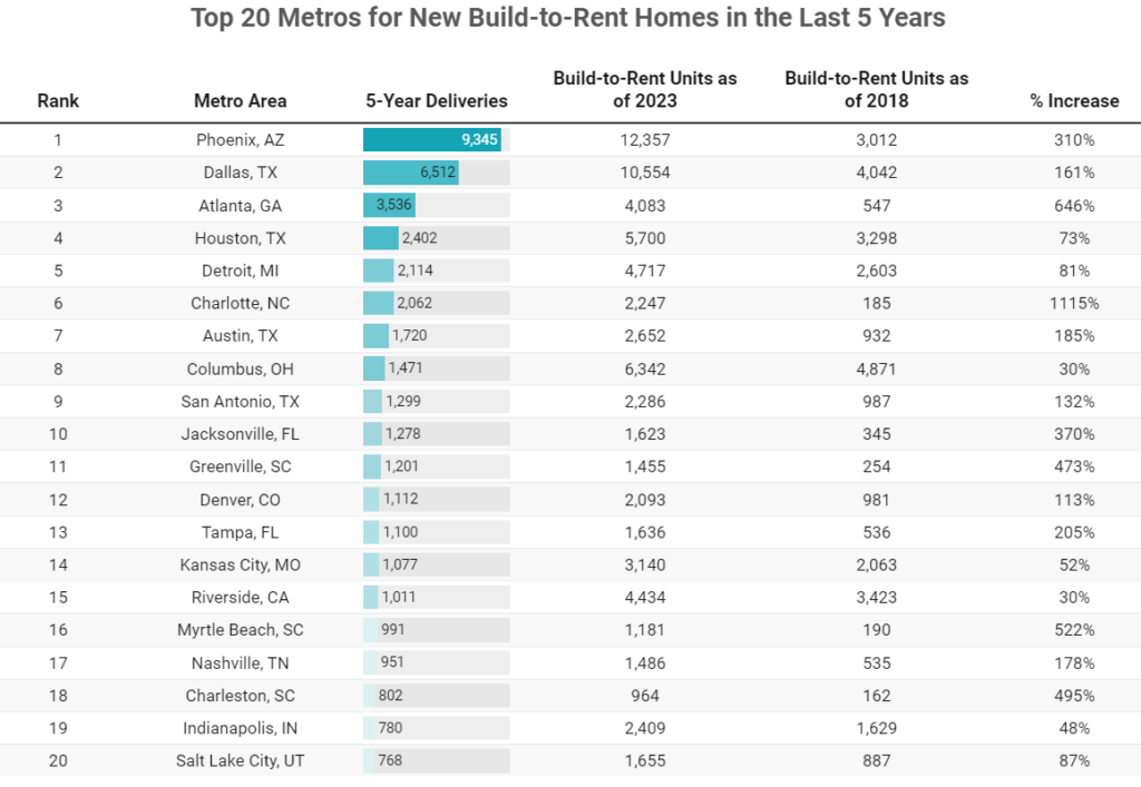 Chart: top 20 metros